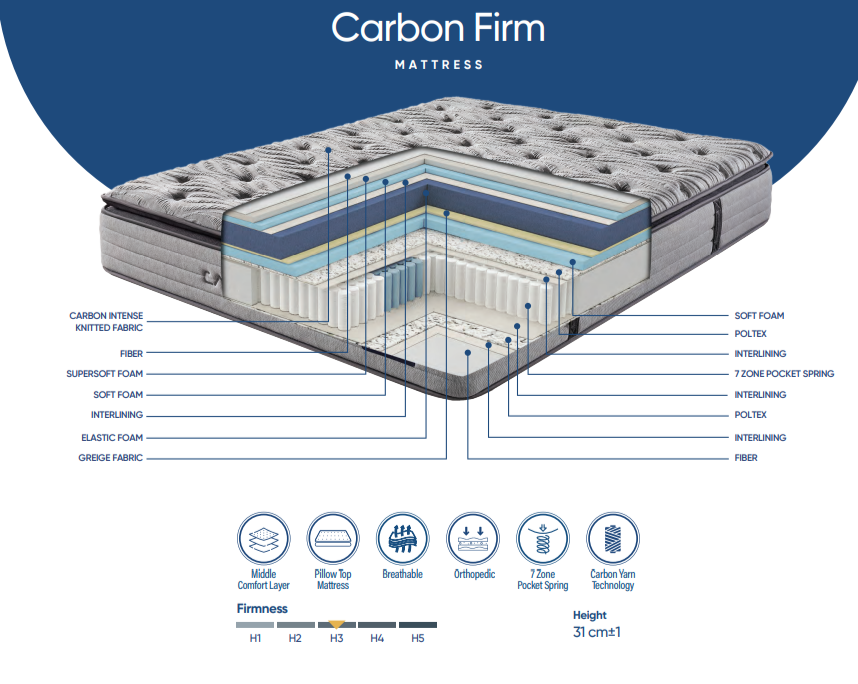 Carbon Firm – Saltea Premium cu topper - 31 cm, Pocket Spring 7 Zone - imagine 2